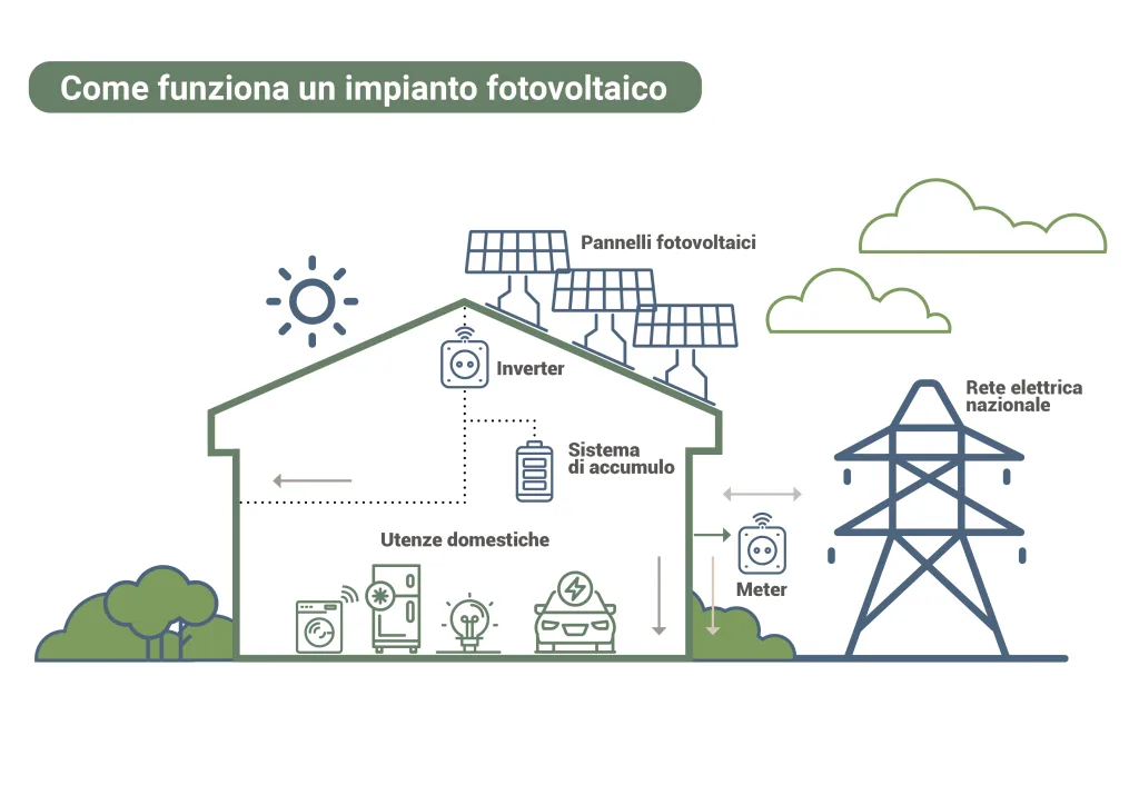 INFOGRAFICA Come funziona un impianto fotovoltaico